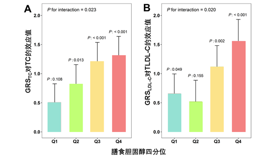 林旭研究組在膳食與遺傳交互作用對血液膽固醇影響研究方面取得進展