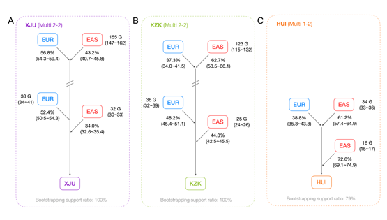徐書華團(tuán)隊(duì)揭示遺傳交融驅(qū)動(dòng)的我國西北人群基因組和轉(zhuǎn)錄組多樣性形成機(jī)制與效應(yīng)